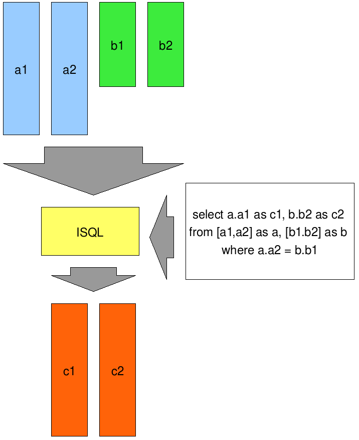 Internal SQL Schema